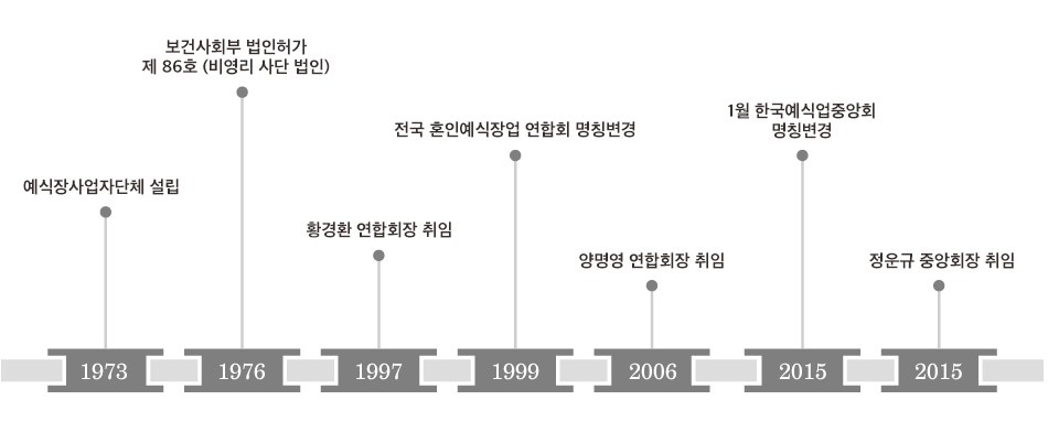 1973~2015 한국예식업 중앙회 연혁